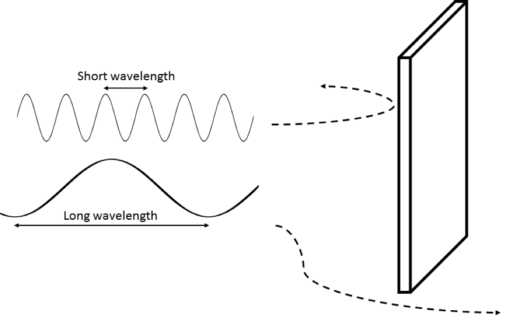 A short wavelength tends to reflect from an obstacle, while a long wavelength will diffract around it.