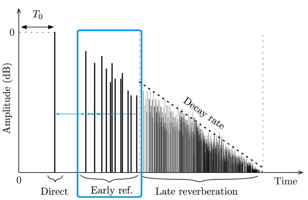 Modulating the time delay of early reflections. Modified image from [1].