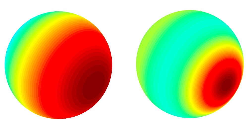 Figure 4 - Point source represented with 1st order ambisonics (left), 3rd order ambisonics (right). Color warmth is proportional to signal energy.
