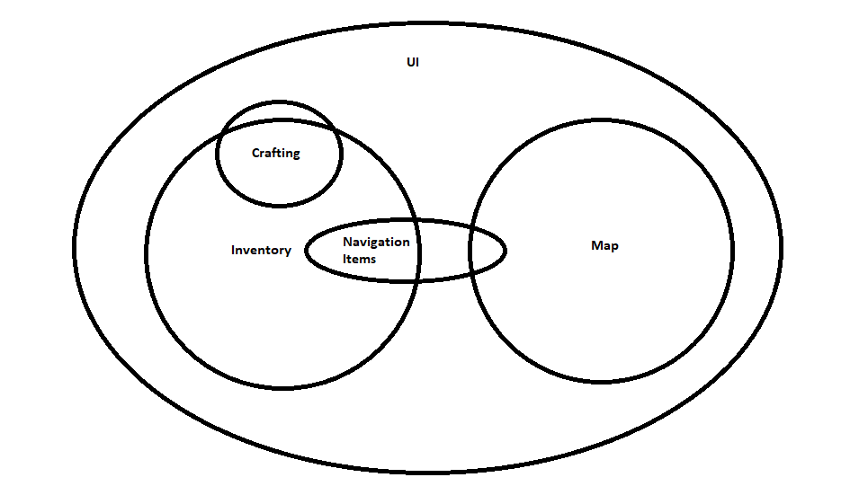 An arbitrary diagram to help visualize the UI structure