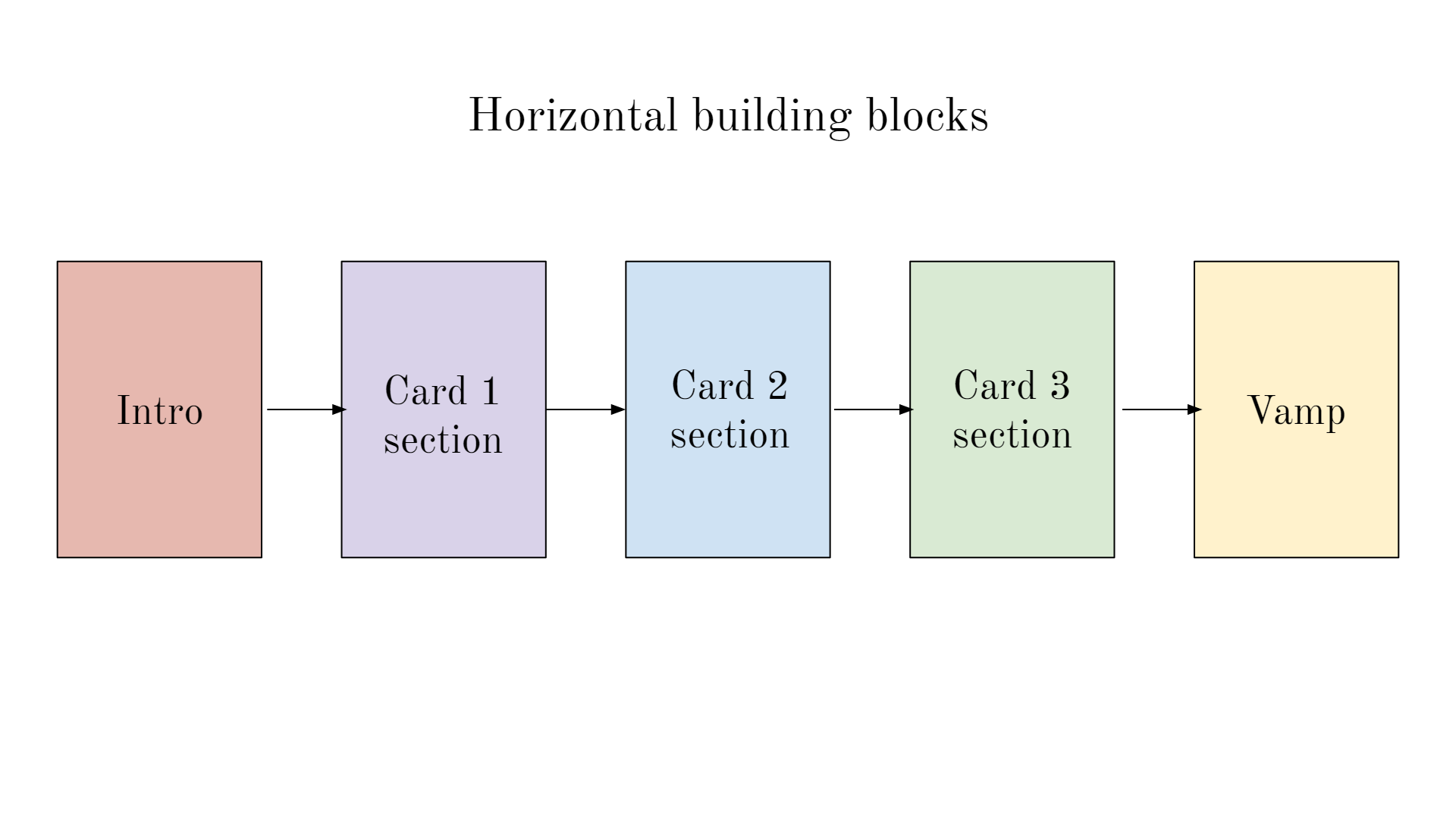 A process flow diagram with the title "horizontal building blocks". Beneath the title are 5 blocks, with arrows leading from the first to the second, the second to the third, etc. These blocks are "Intro", "Card 1 section", "Card 2 section", "Card 3 section", and lastly, "Vamp".