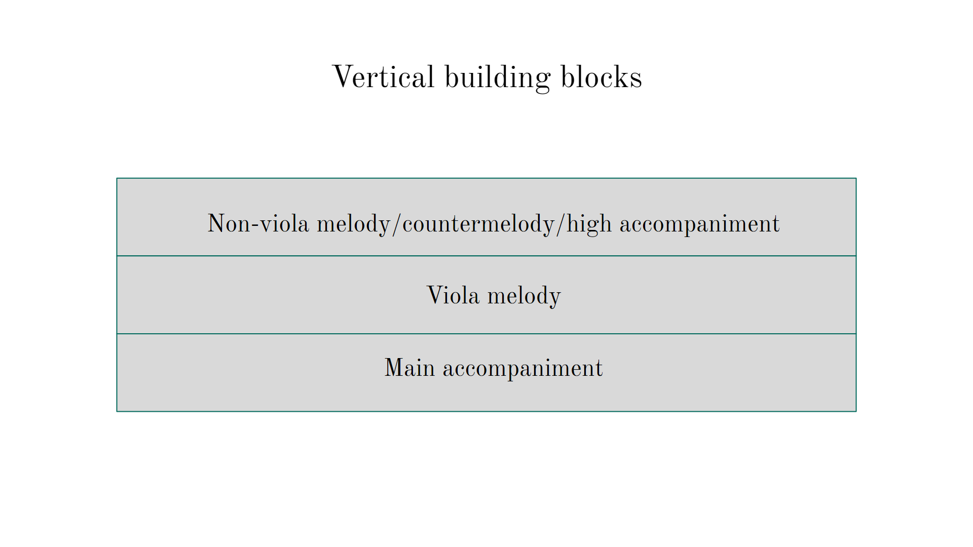 "Vertical building blocks" is the title for this diagram. Below, 3 columns are stacked one on top of the other. The top one reads "non-viola melody/countermelody/high accompaniment". The middle column reads, "viola melody." The last column reads, "main accompaniment". 