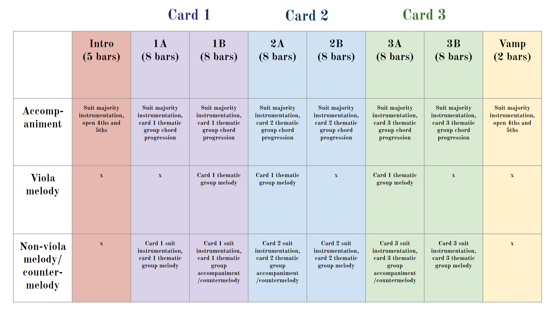 A diagram that pieces together the horizontal building blocks and the vertical building blocks.