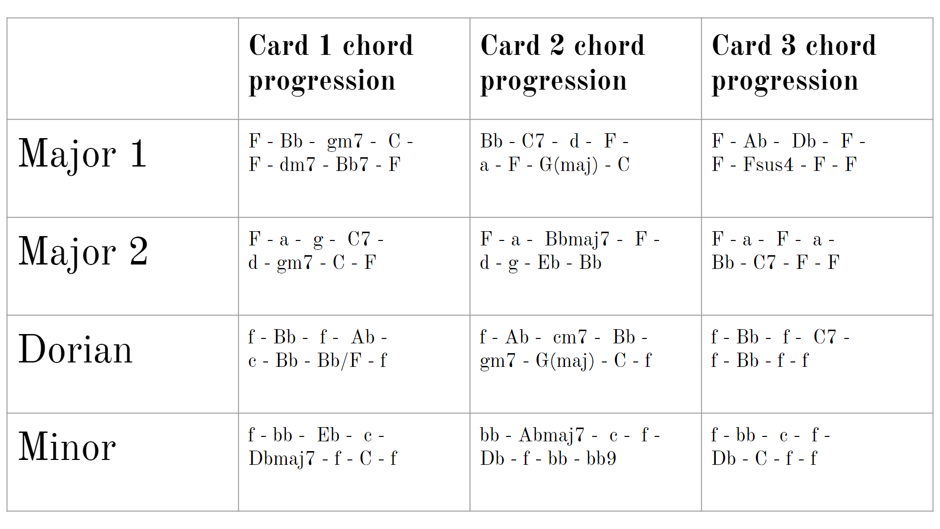 A cross table linking the 4 possible progressions (which are Major 1, Major 2, Dorian, and Minor), and the 3 card chord progressions.