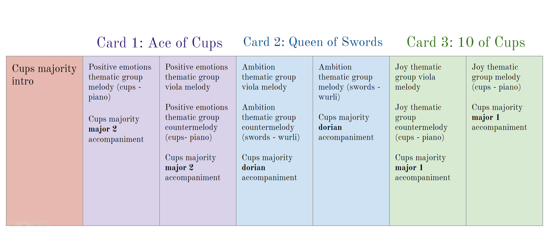 A diagram of the piece's musical structure based on the 3 cards picked.