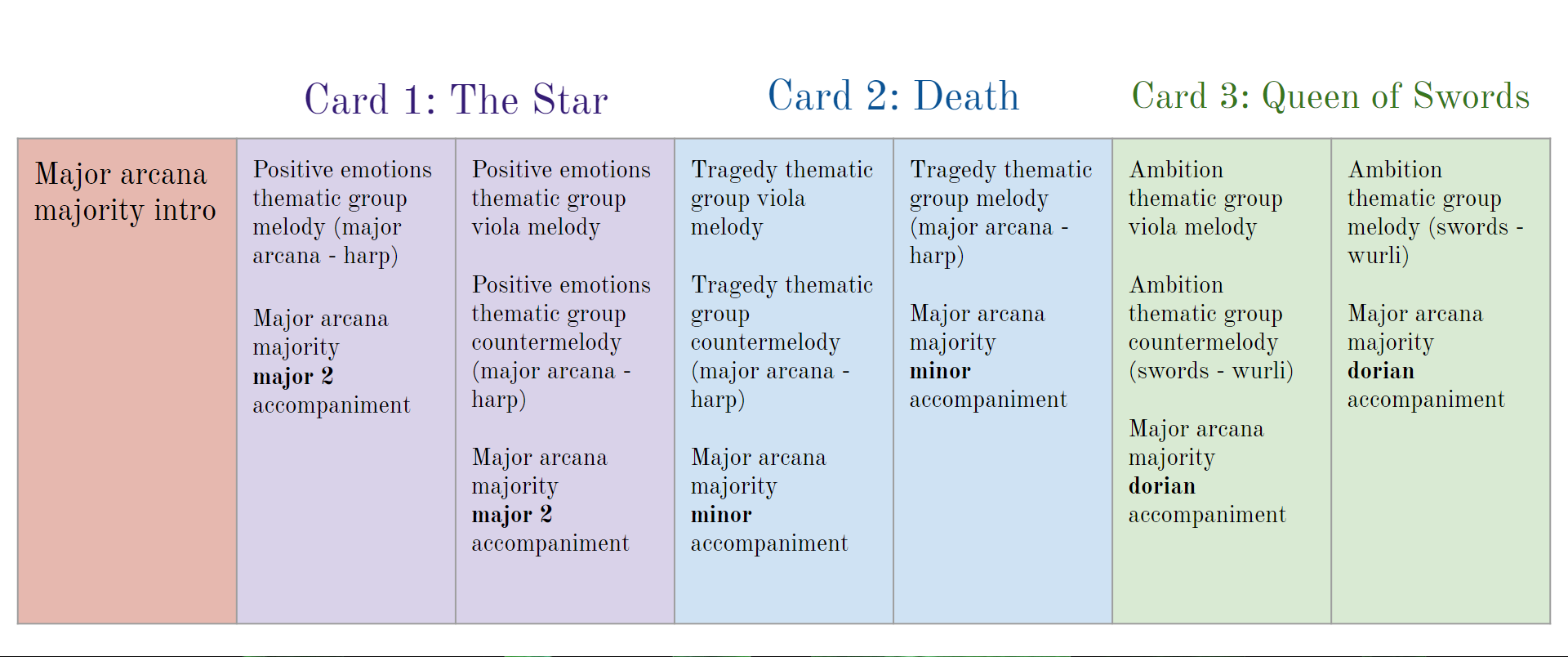 A diagram of the piece's musical structure based on the 3 cards picked.