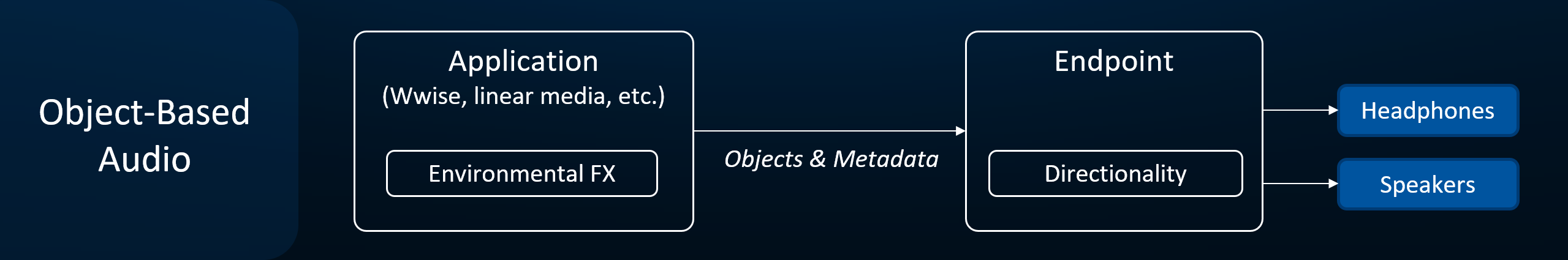 Object-Based and Metadata