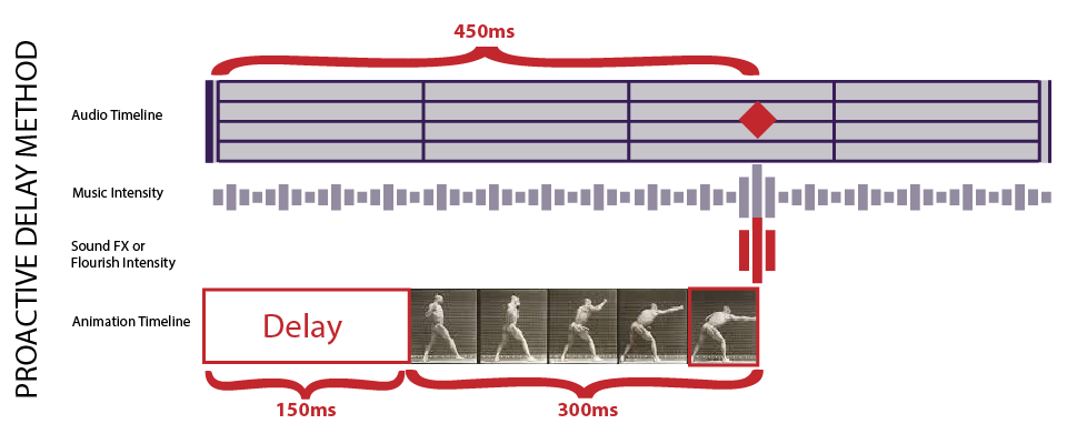 AudioKineticDiagrams_Proactive Delay