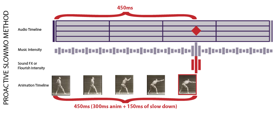 AudioKineticDiagrams_Proactive Slowmo