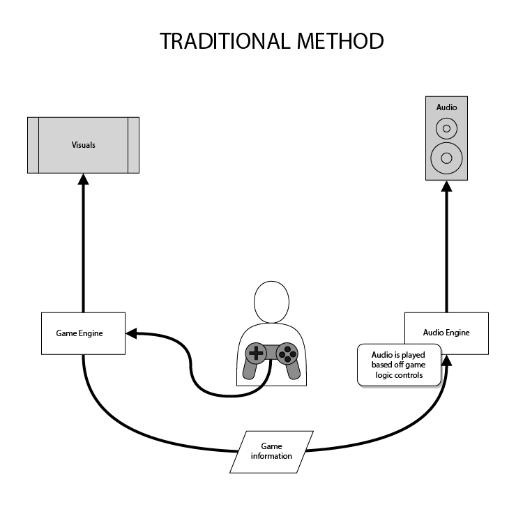 AudioKineticDiagrams_Traditional System Diagram