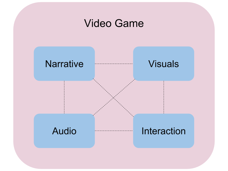 Audiokinetic Blog - interaction and audio see figure below when the different components point in the same direction they reinforce each other and as a consequence