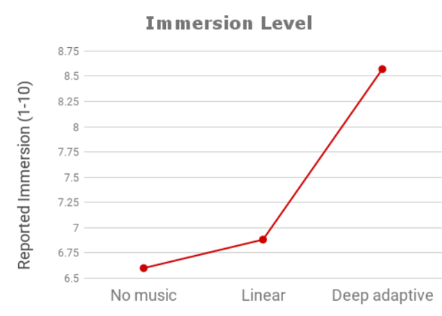 Does Adaptive Royalty-Free Game Music in Games Increase Player Engagement?