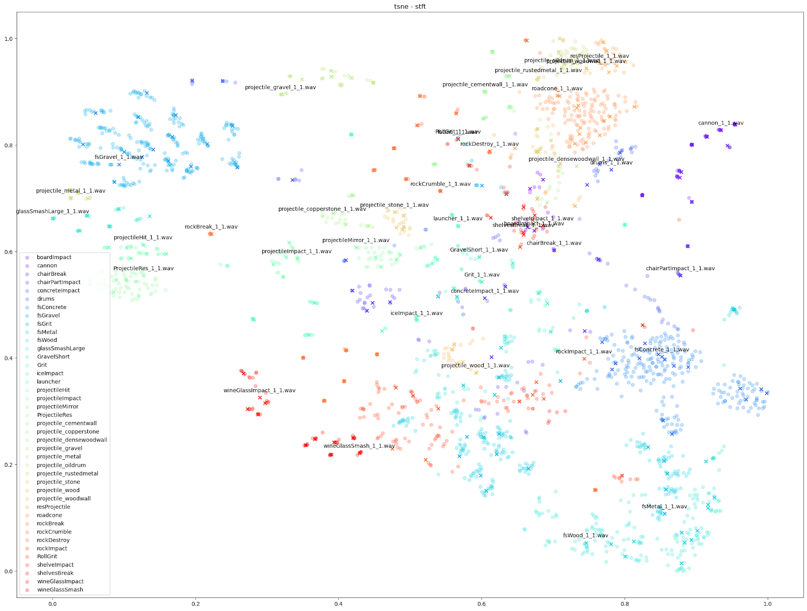 tsne - stft