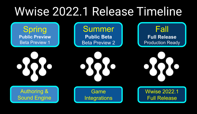 Wwise 2022.1 Release Timeline_final2