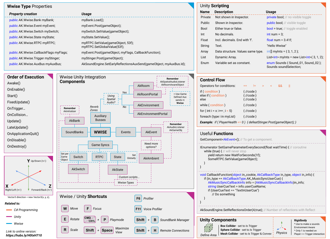 A Wwise Unity Cheat Sheet | Audiokinetic Blog