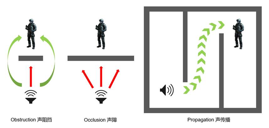 在真实世界中,声音除了在传播过程中因能量损耗而产生的衰减外,遇到